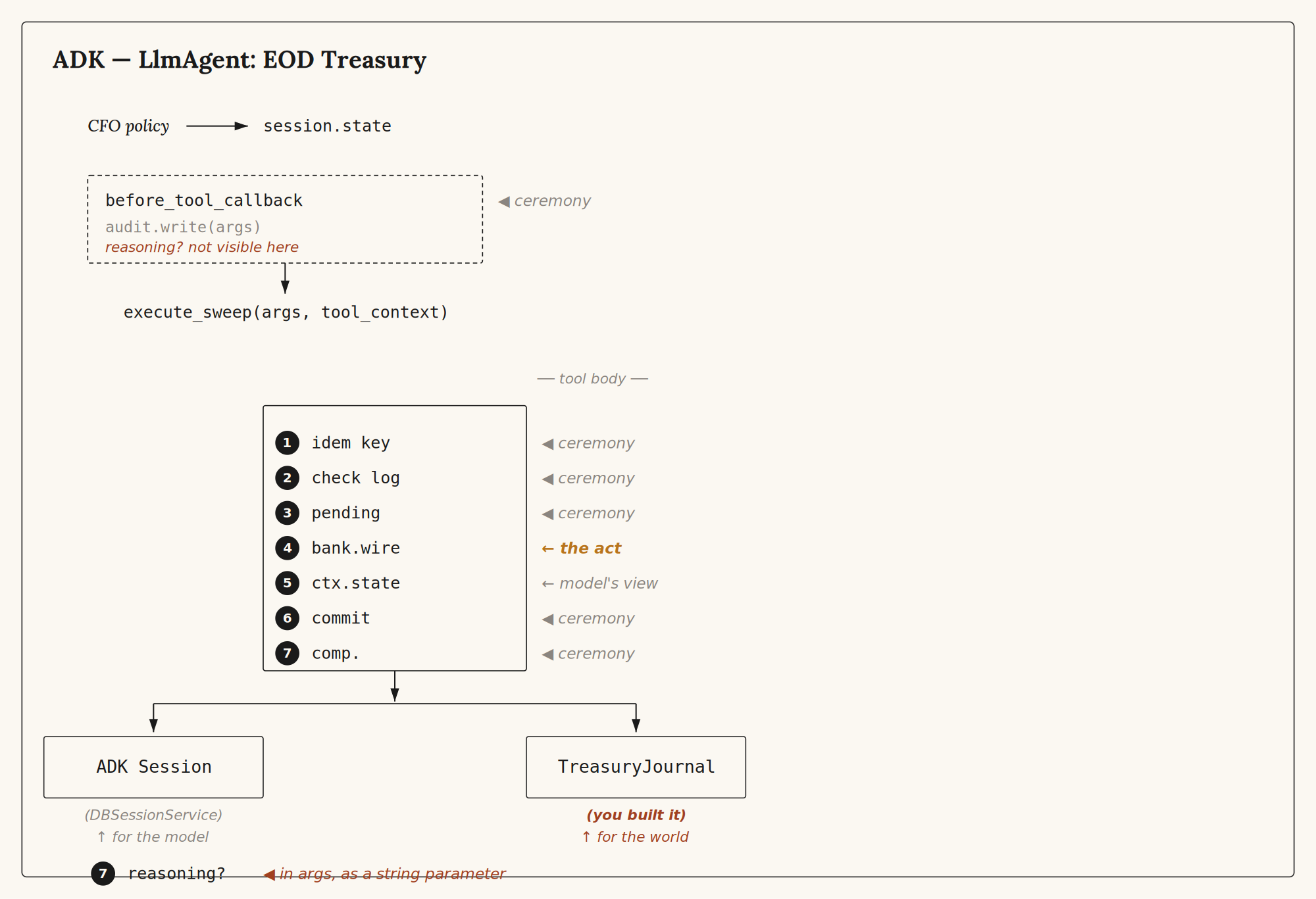 ADK: the ceremony spreads across callback, tool body, and session state. Two ledgers, one process, one team paying for the gap.