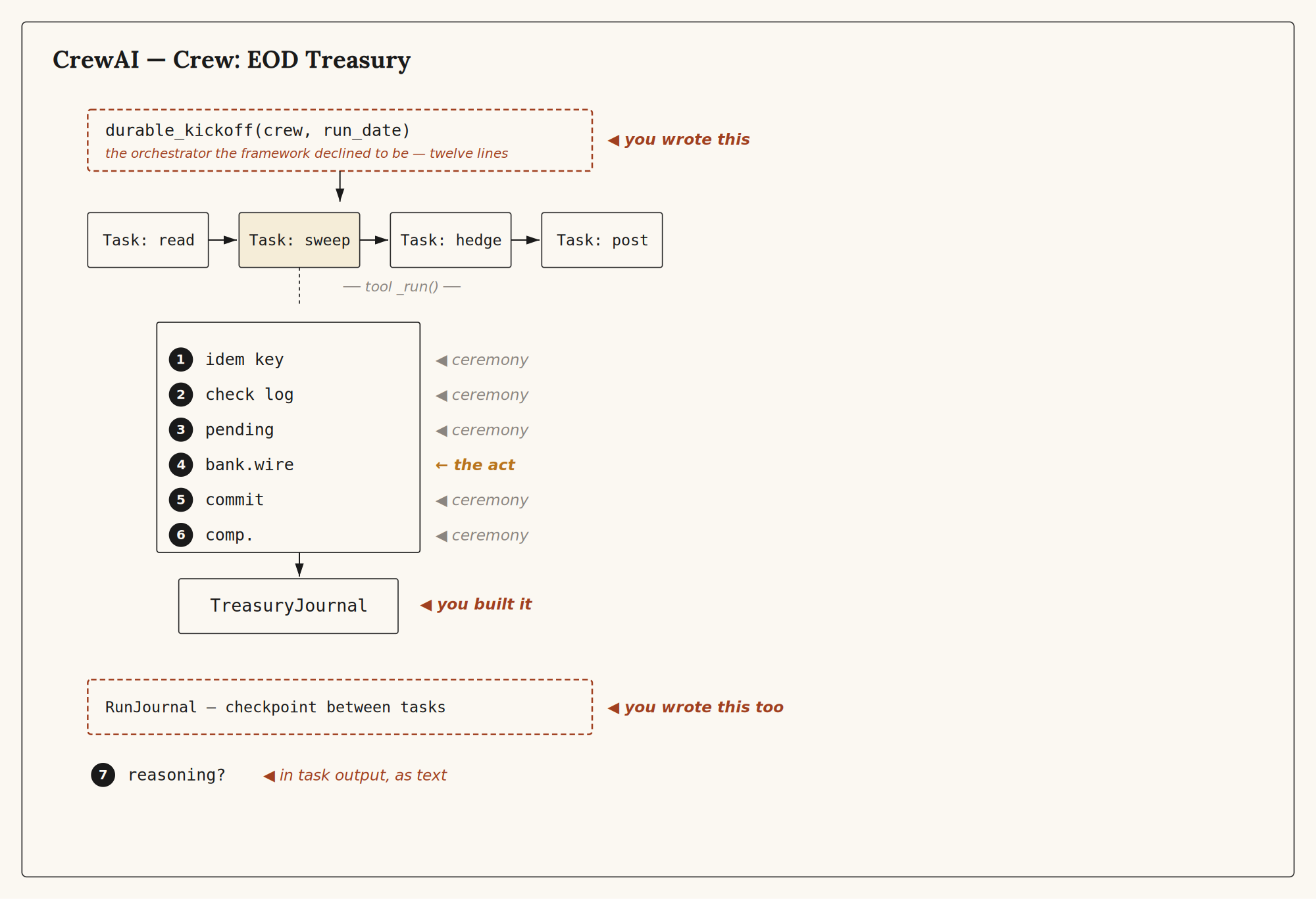 CrewAI: the developer writes the orchestrator the framework declined to be — twelve lines, the difference between a treasury that closes once and one that closes twice.