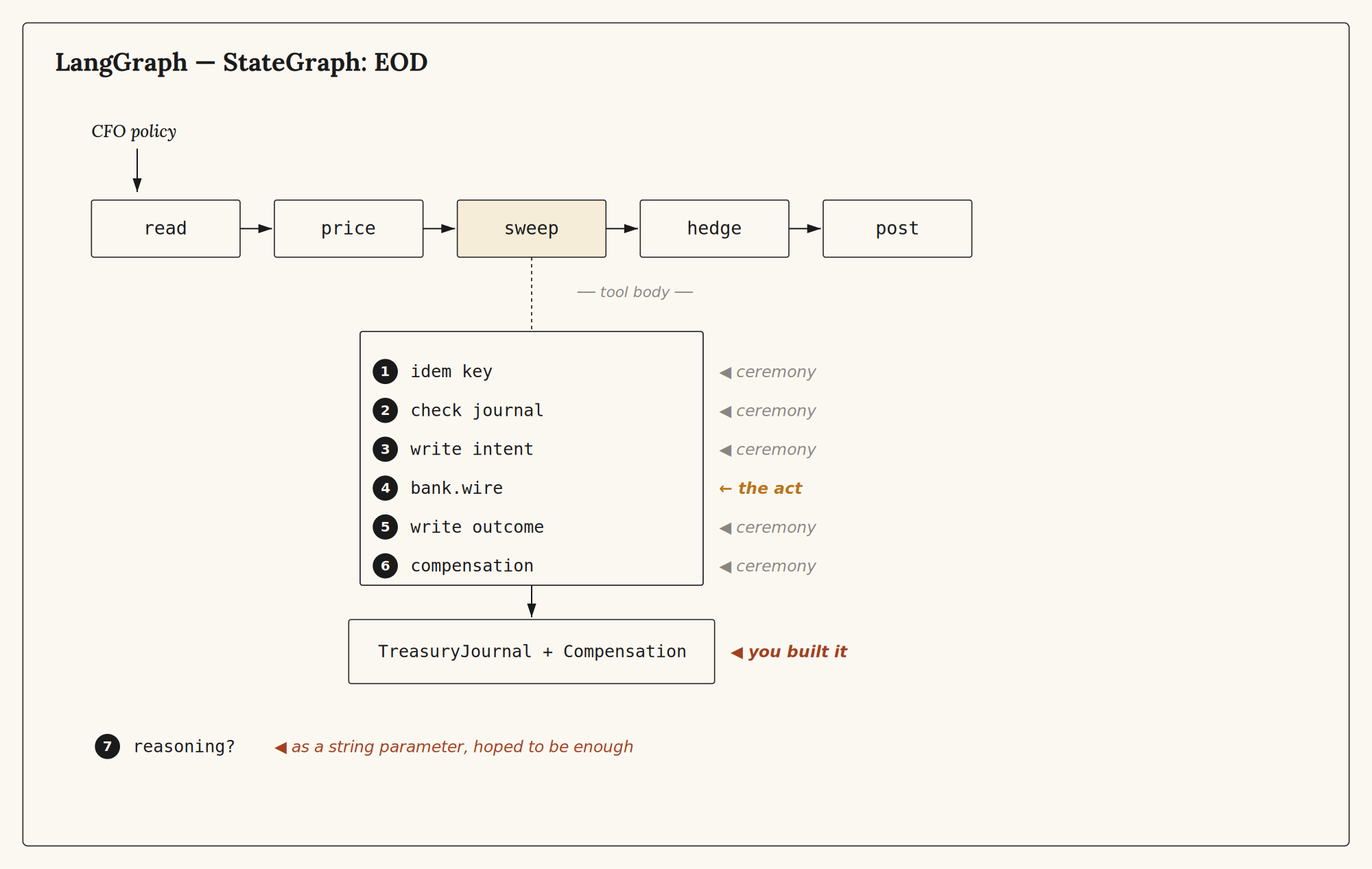 LangGraph: the ceremony lives inside every tool body. The graph is the agent; the journal is the runtime the graph declined to be.