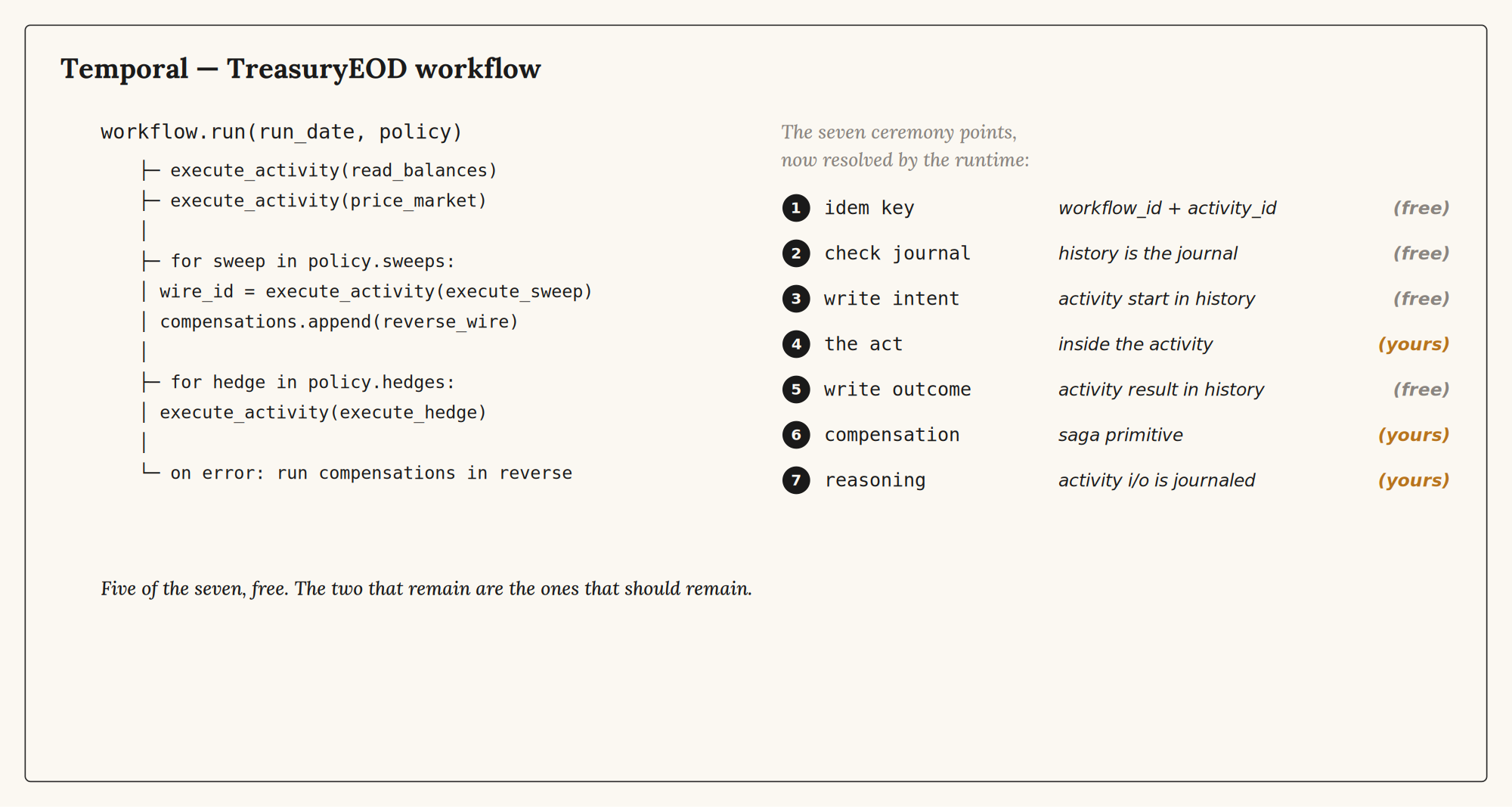 Temporal: the same workflow, with the ceremony folded into the runtime. Five of the seven, free. The two that remain are the ones that should remain.